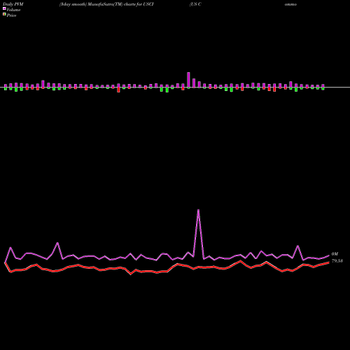 PVM Price Volume Measure charts US Commodity Index USCI share AMEX Stock Exchange 