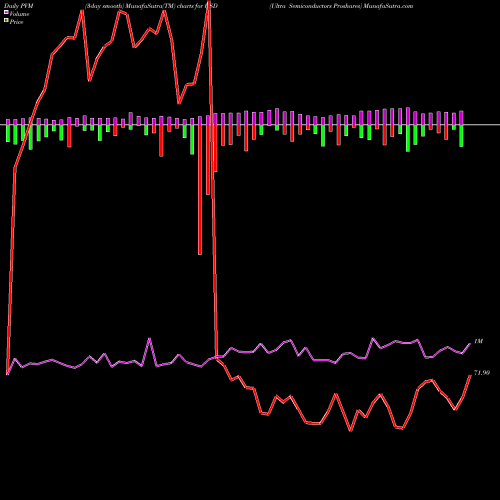 PVM Price Volume Measure charts Ultra Semiconductors Proshares USD share AMEX Stock Exchange 