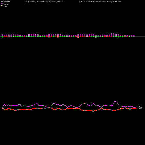 PVM Price Volume Measure charts USA Min Volatility MSCI Ishares USMV share AMEX Stock Exchange 