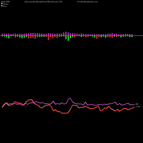 PVM Price Volume Measure charts US Oil USO share AMEX Stock Exchange 