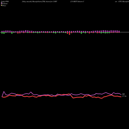 PVM Price Volume Measure charts US REIT Ishares Core ETF USRT share AMEX Stock Exchange 