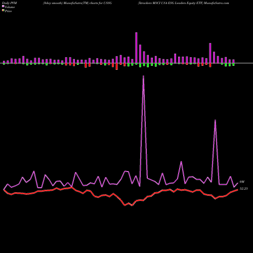 PVM Price Volume Measure charts Xtrackers MSCI USA ESG Leaders Equity ETF USSG share AMEX Stock Exchange 