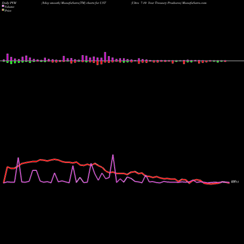 PVM Price Volume Measure charts Ultra 7-10 Year Treasury Proshares UST share AMEX Stock Exchange 