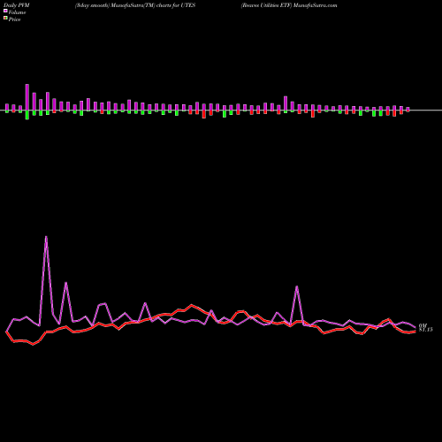 PVM Price Volume Measure charts Reaves Utilities ETF UTES share AMEX Stock Exchange 