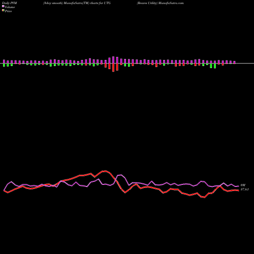PVM Price Volume Measure charts Reaves Utility UTG share AMEX Stock Exchange 