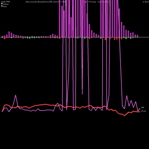 PVM Price Volume Measure charts Vesper US Large Cap Short-Term Reversal Strategy UTRN share AMEX Stock Exchange 