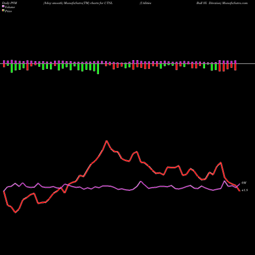 PVM Price Volume Measure charts Utilities Bull 3X Direxion UTSL share AMEX Stock Exchange 