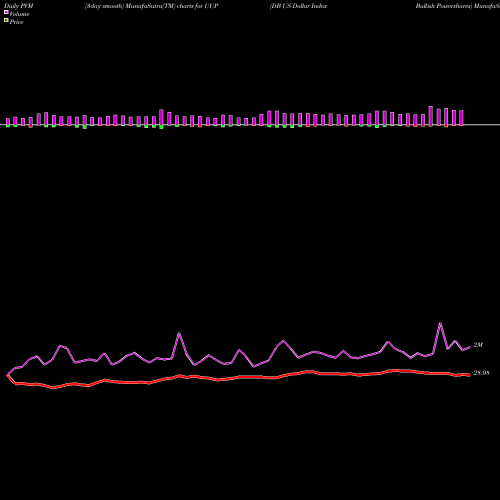 PVM Price Volume Measure charts DB US Dollar Index Bullish Powershares UUP share AMEX Stock Exchange 