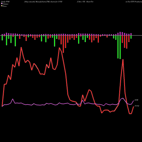 PVM Price Volume Measure charts Ultra VIX Short-Term Fut ETF Proshares UVXY share AMEX Stock Exchange 