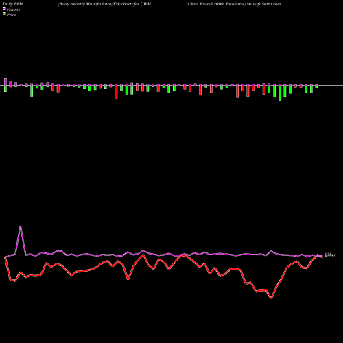 PVM Price Volume Measure charts Ultra Russell 2000 Proshares UWM share AMEX Stock Exchange 