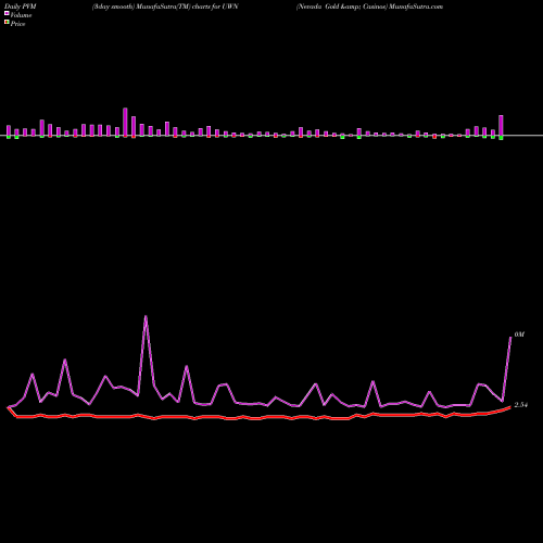 PVM Price Volume Measure charts Nevada Gold & Casinos UWN share AMEX Stock Exchange 