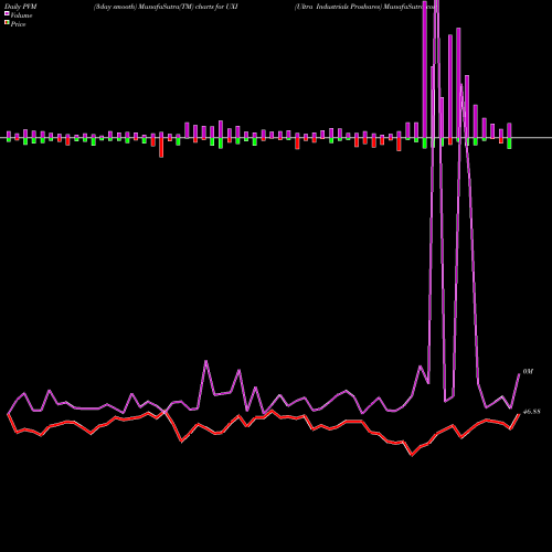 PVM Price Volume Measure charts Ultra Industrials Proshares UXI share AMEX Stock Exchange 