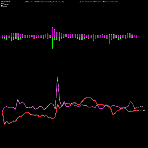 PVM Price Volume Measure charts Ultra Financials Proshares UYG share AMEX Stock Exchange 