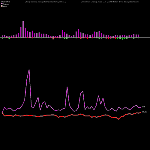 PVM Price Volume Measure charts American Century Stoxx U.S. Quality Value ETF VALQ share AMEX Stock Exchange 