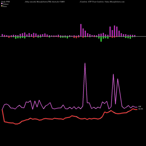 PVM Price Volume Measure charts Cambria ETF Trust Cambria Value VAMO share AMEX Stock Exchange 