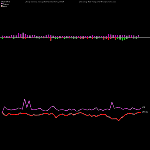 PVM Price Volume Measure charts Smallcap ETF Vanguard VB share AMEX Stock Exchange 