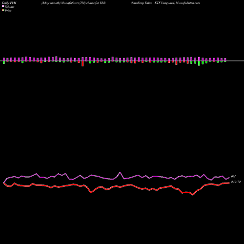 PVM Price Volume Measure charts Smallcap Value ETF Vanguard VBR share AMEX Stock Exchange 