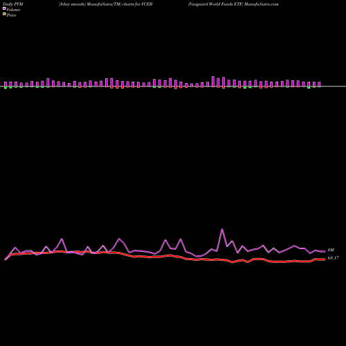 PVM Price Volume Measure charts Vanguard World Funds ETF VCEB share AMEX Stock Exchange 