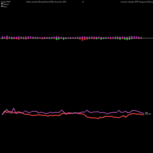 PVM Price Volume Measure charts Consumer Staples ETF Vanguard VDC share AMEX Stock Exchange 