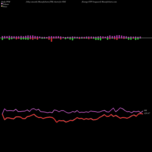 PVM Price Volume Measure charts Energy ETF Vanguard VDE share AMEX Stock Exchange 