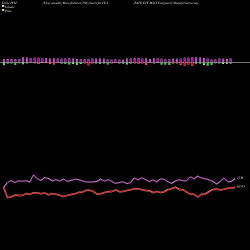 PVM Price Volume Measure charts EAFE ETF MSCI Vanguard VEA share AMEX Stock Exchange 