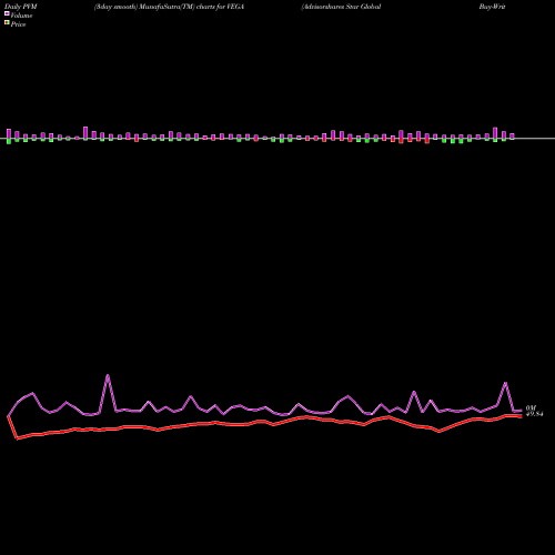 PVM Price Volume Measure charts Advisorshares Star Global Buy-Write ETF VEGA share AMEX Stock Exchange 