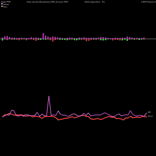 PVM Price Volume Measure charts Global Agriculture Prod MSCI Ishares VEGI share AMEX Stock Exchange 