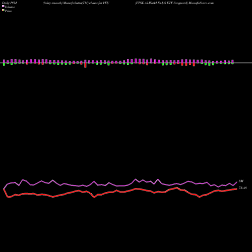 PVM Price Volume Measure charts FTSE All-World Ex-US ETF Vanguard VEU share AMEX Stock Exchange 