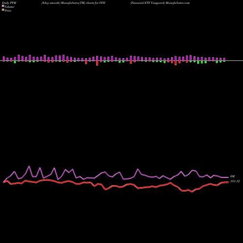 PVM Price Volume Measure charts Financial ETF Vanguard VFH share AMEX Stock Exchange 