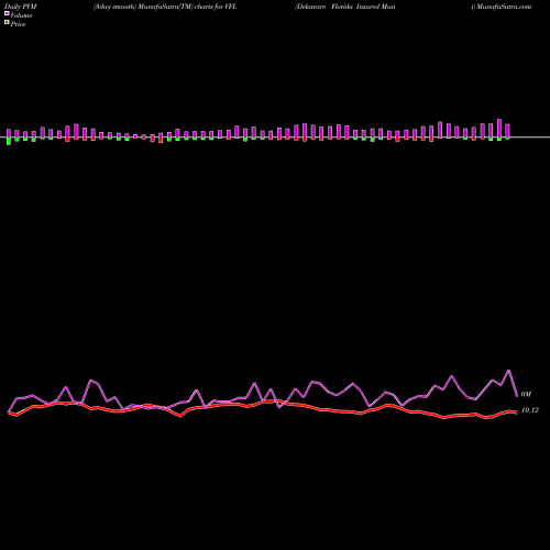 PVM Price Volume Measure charts Delaware Florida Insured Muni VFL share AMEX Stock Exchange 