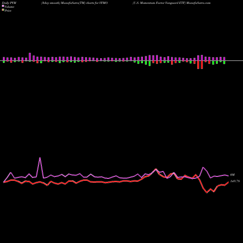 PVM Price Volume Measure charts U.S. Momentum Factor Vanguard ETF VFMO share AMEX Stock Exchange 