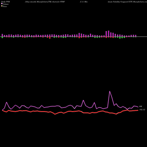 PVM Price Volume Measure charts U.S. Minimum Volatility Vanguard ETF VFMV share AMEX Stock Exchange 