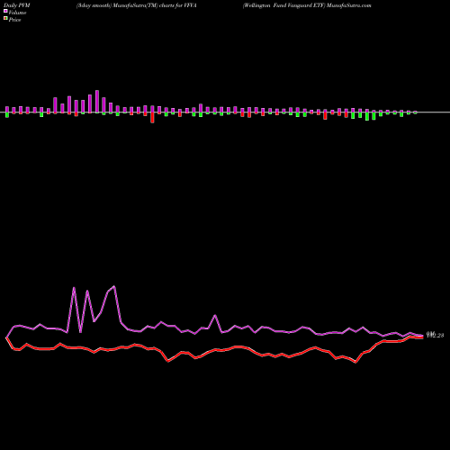 PVM Price Volume Measure charts Wellington Fund Vanguard ETF VFVA share AMEX Stock Exchange 