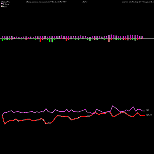 PVM Price Volume Measure charts Information Technology ETF Vanguard VGT share AMEX Stock Exchange 