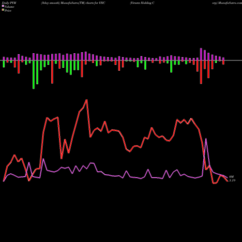 PVM Price Volume Measure charts Virnetx Holding Corp VHC share AMEX Stock Exchange 