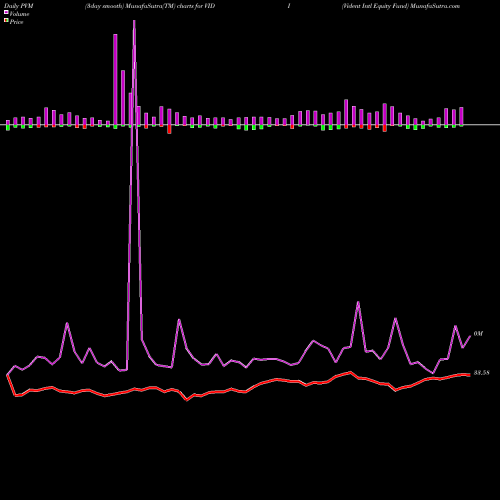 PVM Price Volume Measure charts Vident Intl Equity Fund VIDI share AMEX Stock Exchange 