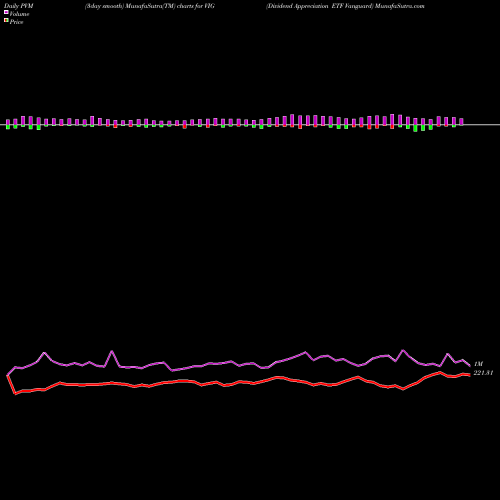 PVM Price Volume Measure charts Dividend Appreciation ETF Vanguard VIG share AMEX Stock Exchange 