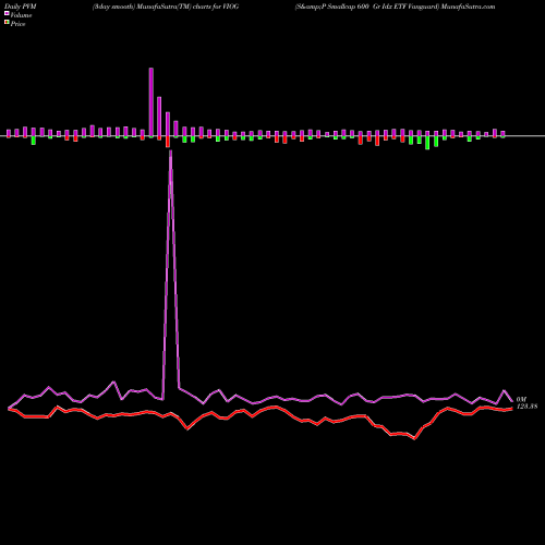 PVM Price Volume Measure charts S&P Smallcap 600 Gr Idx ETF Vanguard VIOG share AMEX Stock Exchange 