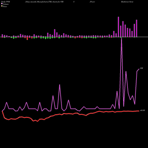 PVM Price Volume Measure charts Pacer Biothreat Strategy ETF VIRS share AMEX Stock Exchange 