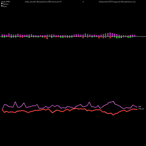 PVM Price Volume Measure charts Industrials ETF Vanguard VIS share AMEX Stock Exchange 