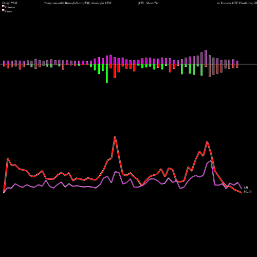 PVM Price Volume Measure charts VIX Short-Term Futures ETF Proshares VIXY share AMEX Stock Exchange 