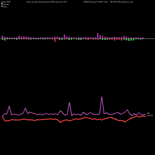 PVM Price Volume Measure charts SPDR S&P 1500 Value Tilt ETF VLU share AMEX Stock Exchange 