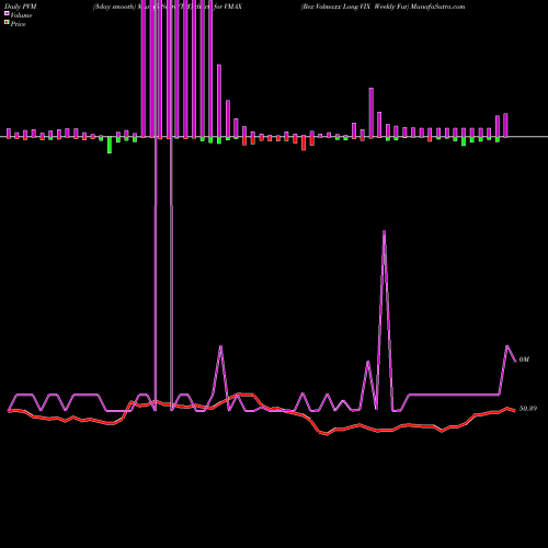 PVM Price Volume Measure charts Rex Volmaxx Long VIX Weekly Fut VMAX share AMEX Stock Exchange 