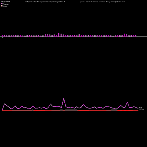 PVM Price Volume Measure charts Janus Short Duration Income ETF VNLA share AMEX Stock Exchange 