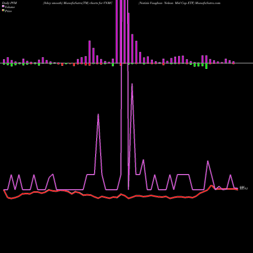 PVM Price Volume Measure charts Natixis Vaughan Nelson Mid Cap ETF VNMC share AMEX Stock Exchange 