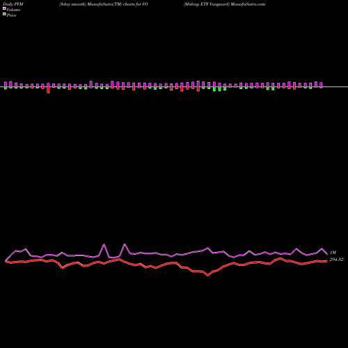 PVM Price Volume Measure charts Midcap ETF Vanguard VO share AMEX Stock Exchange 