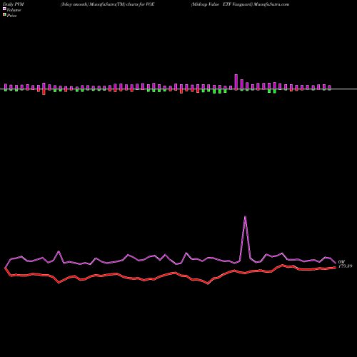 PVM Price Volume Measure charts Midcap Value ETF Vanguard VOE share AMEX Stock Exchange 