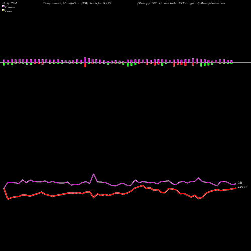 PVM Price Volume Measure charts S&P 500 Growth Index ETF Vanguard VOOG share AMEX Stock Exchange 
