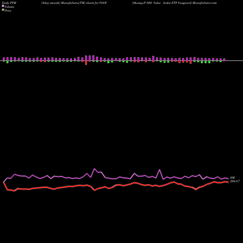 PVM Price Volume Measure charts S&P 500 Value Index ETF Vanguard VOOV share AMEX Stock Exchange 