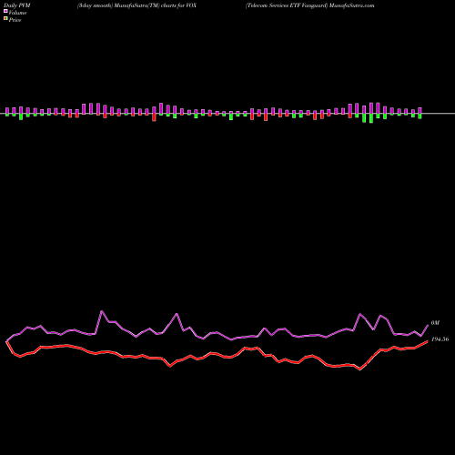 PVM Price Volume Measure charts Telecom Services ETF Vanguard VOX share AMEX Stock Exchange 